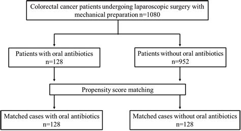 The Effect Of Preoperative Oral Antibiotics In The Prevention Of