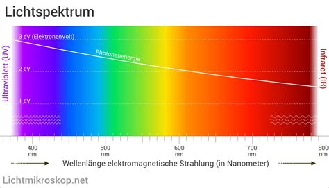 Electromagnetic Spectrum Visible Light Hertz