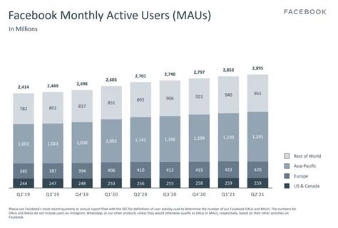 Facebook Statistics The Top 35 Figures To Know In 2021