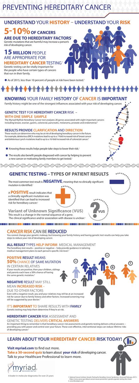 Preventing Hereditary Cancer Infographic From Myriad Genetics