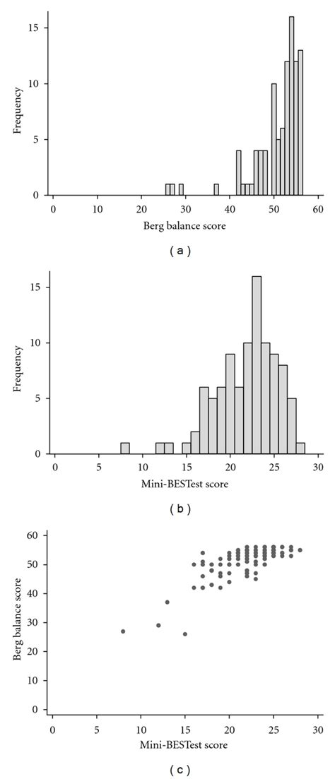 Distribution Of Scores For The Berg Balance Scale A And