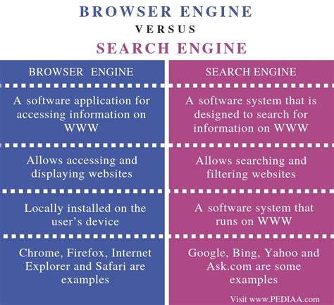What Is The Difference Between Browser And Search Engine Pediaacom