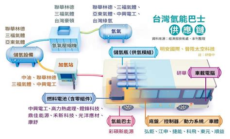 【氫氣車滿載綠金1】中油發現減碳續命丹 董座發豪語：得氫氣者得天下 Ftnn 新聞網