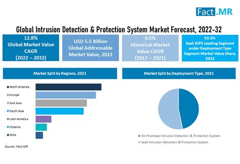 Intrusion Detection And Protection System Market Report 2032