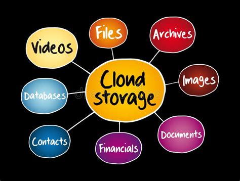 Cloud Storage Mind Map Flowchart With Marker Technology Business