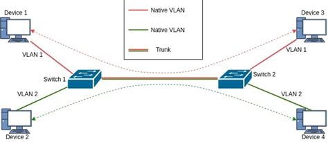 Overview Of Vlan Trunking And Encapsulation Engineering Education