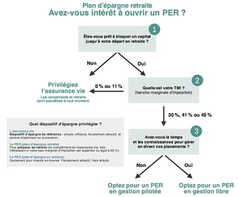 Meilleurs PER plan d épargne retraite Guide complet 2024