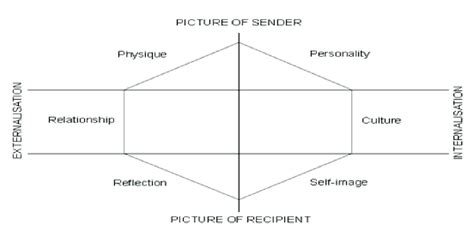 Brand Identity Prism Model Source Kapferer 2008 Download Scientific Diagram