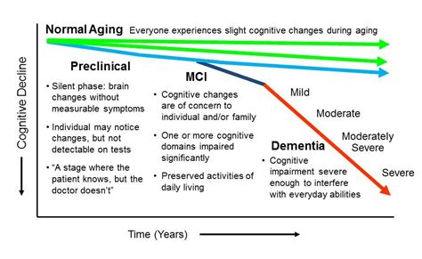 The Mummy Dementia Blog What Is Severe Cognitive Impairment