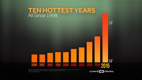 Earlier this year, doctors in ny have come to the conclusion that more than 80% off ventilator patients do not survive the ventilator. The 10 Hottest Years on Record | Climate Central