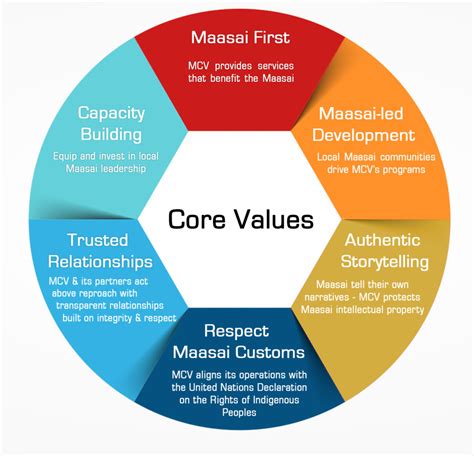 How to use value in a sentence. MCV Core Values - My Chosen Vessels