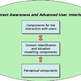 Context awareness refers, in information and communication technologies, to a capability to take into account the situation of entities, which may be users or devices, but are not limited to those. Components for context-awareness | Download Scientific Diagram