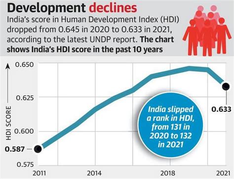 india ranks 132 in hdi as score drops civilsdaily