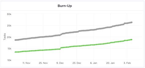 Burndown Charts What They Are And How To Use Them Clickup Blog