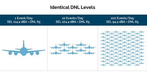 Aircraft Noise Overview Faa Boston Workshops