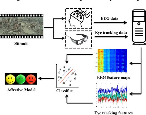 Figure 2 From Multimodal Emotion Recognition Using Eeg And Eye Tracking Data Semantic Scholar