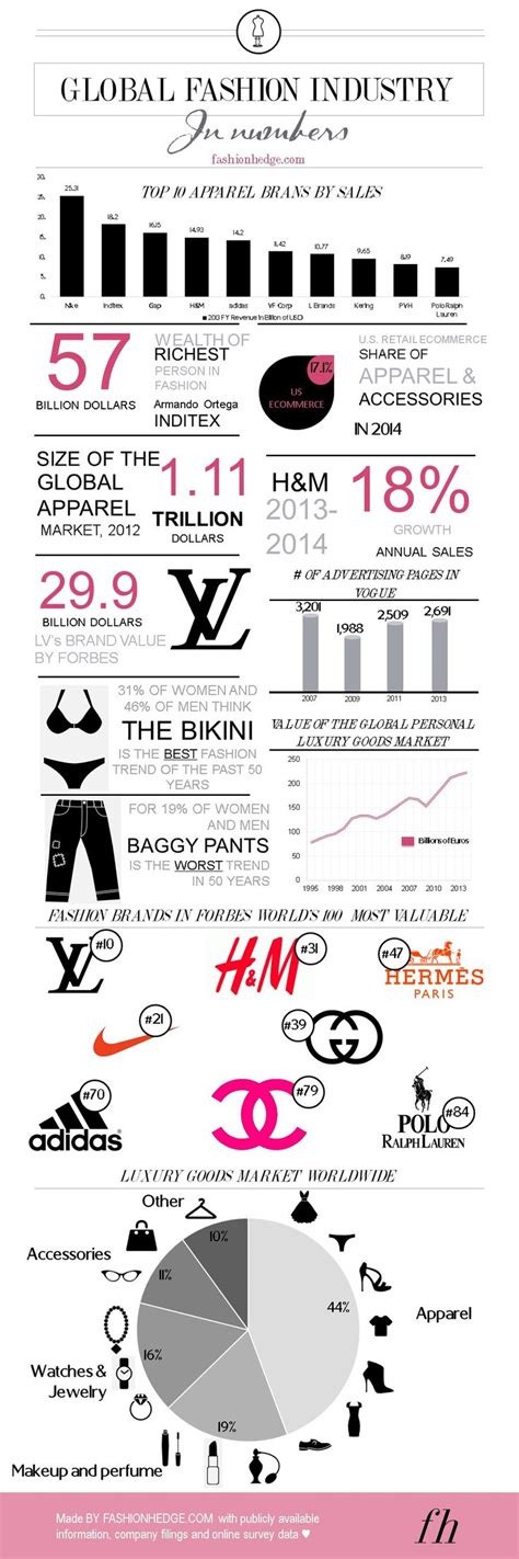Statistics Infographic Global Fashion Statistics Infographic