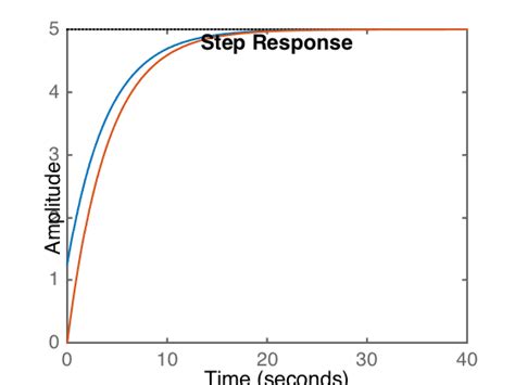 Step Response Transfer Function Matlab - Step response of a first order system with derivative input