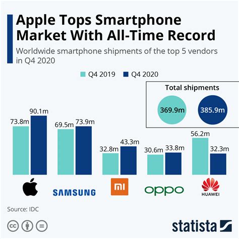 Apple Leads The Global Smartphone Market Infographic Visualistan