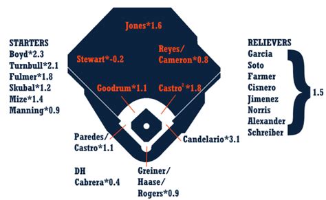 2021 Zips Projections Detroit Tigers Fangraphs Baseball