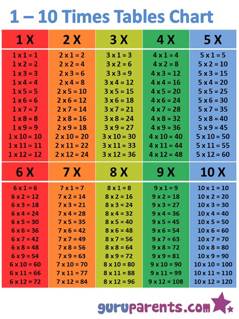 In order to view and/or print pdf documents you must have a pdf viewer (e.g., adobe acrobat reader v5 or later ) available on your workstation. 1-10 Times Tables Chart | guruparents
