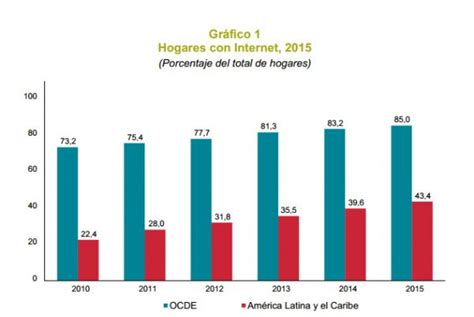Brecha Digital En Centroamérica ¿cuántos Tenemos Acceso A Internet
