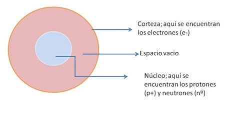 Infosquier El Átomo