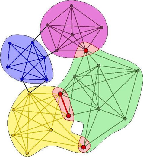 Gnn Community Detection And Collaborative Filtering