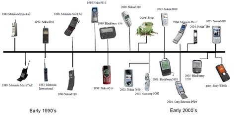 What An Interesting Timeline On The History Of Cell Phones R