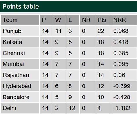 Watch Cricket Points Tables Ipl Premier League Cricket