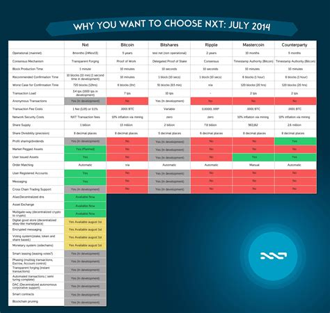Monthly and daily opening, closing, maximum and minimum price. Ethereum vs NXT Comparison Chart? - Bitcoin Stack Exchange