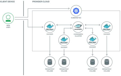 * datastore * cloudsql * bigtable * bigquery you didn't write more details about your requirements/use case, but generally: What is the Relationship Between Microservices, Docker and ...