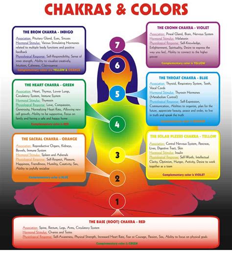 Introduction To The Chakras Stormjewels Email Psychics