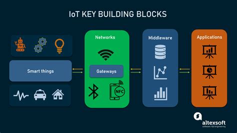 Best Building Blocks Software Architecture