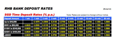 Check out the fixed deposit rate offered by maybank islamic for various months of placement. Living in JB: July 2011