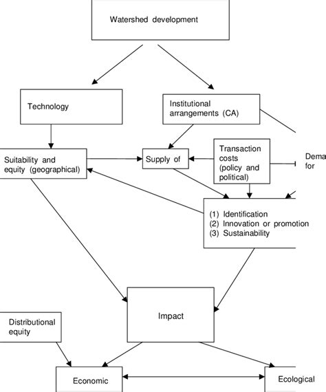 Watershed Management Download Scientific Diagram
