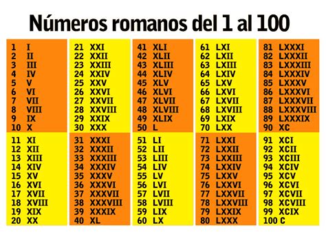 Números Romanos Del 1 Al 1000 Numeración Completa Para Niños