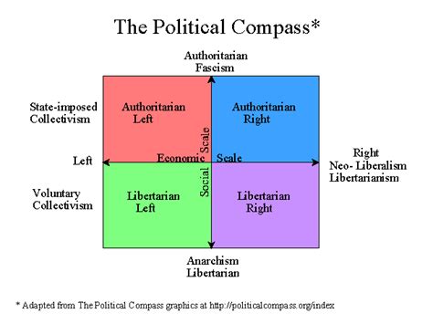 Definition Of Left Right Libertarian Etc Politics