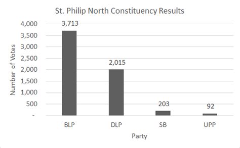 Main page for november 4, 2014 general election results. Barbados General Election 2018 Results St. Philip North ...