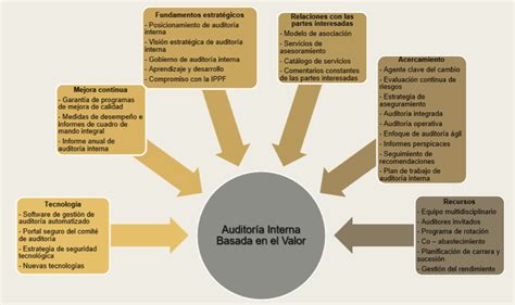 Nahun Frett Nuevo Enfoque De Auditoría Interna Basada En El Valor