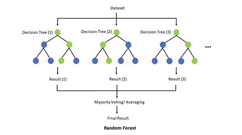 Decision Tree And Random Forest Classifier In Ml By Jivanjot Medium