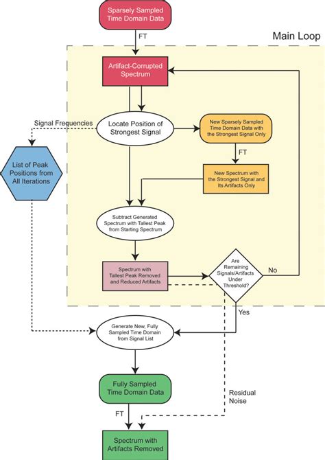 Cleaning Flowchart