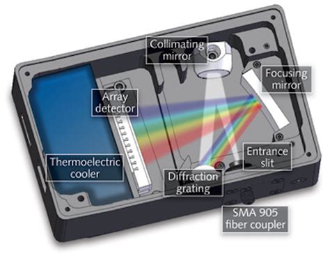 Spectrometers Miniature Spectrometer Designs Open New Applications