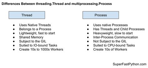 Thread Vs Process In Python Super Fast Python