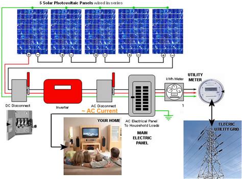 How to assembly the parts and what material and tools to use? Connecting Solar Panels To House Wiring | MyCoffeepot.Org
