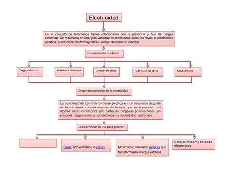 Arriba Imagen Mapa Mental De La Carga Electrica Abzlocal Mx