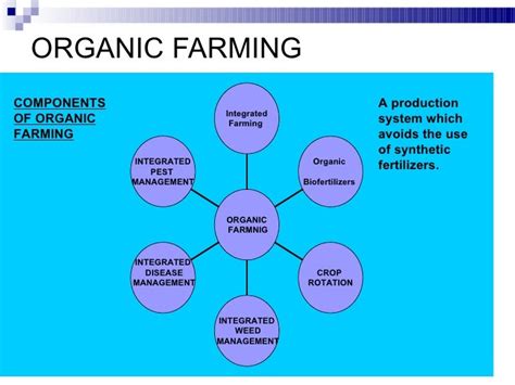 Rajeshorganic Farmin Presentation
