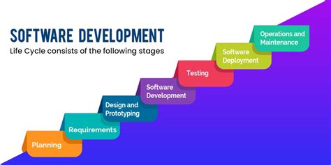 7 Stages Of Sdlc Software Development Life Cycle Dreamsoft4u Porn Sex