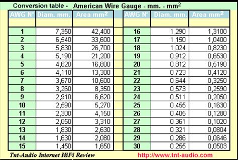 Rating For Awg Wire