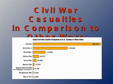 Why The North Won The Us Civil War Using Infographics